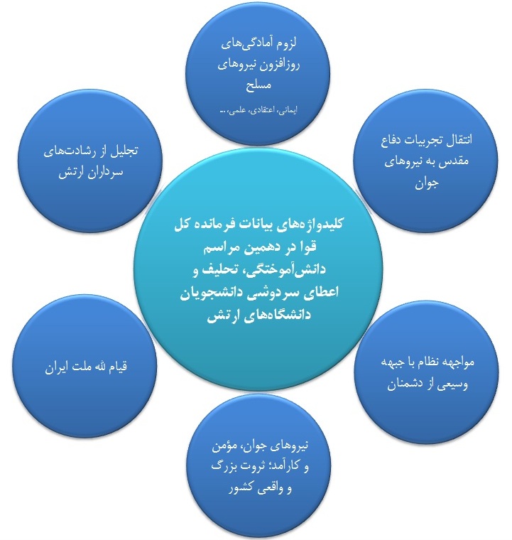 کلید واژه بیانات رهبری در دیدار با دانشجویان افسری