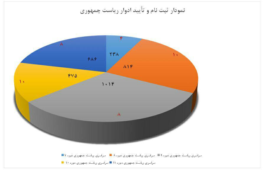 نمودار ثبت نام و تایید ادوار گذشته انتخابات