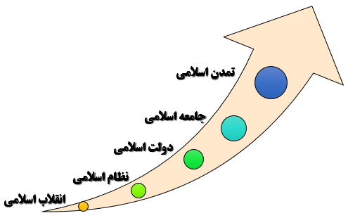 فرصت امتداد و پیاده سازی اندیشه‌های دینی در اجتماع