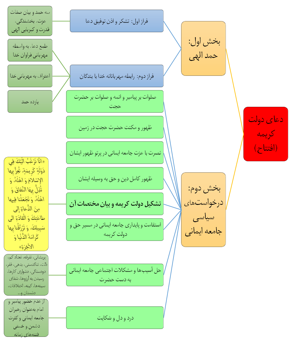 از دعای 