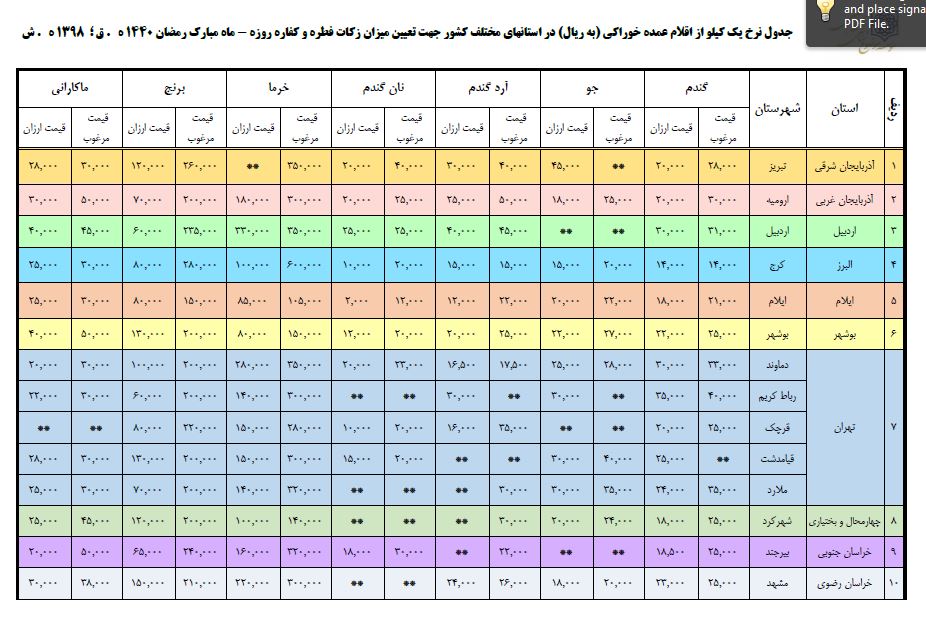 تعیین قیمت اقلام عمده خوراکی جهت تعیین میزان زکات فطره و کفارات روزه