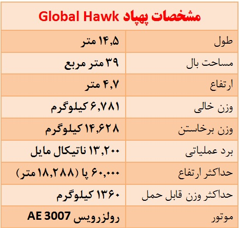 سرنگونی پهپاد جاسوسی «گلوبال‌هاوک» آمریکا توسط سپاه پاسداران