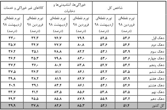 مهمترین اخبار اقتصادی سه شنبه ۷ خرداد | قیمت طلا، قیمت سکه، قیمت دلار