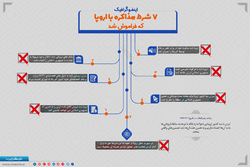 اینفوگرافیک | ۷ شرط مذاکره با اروپا که فراموش شد