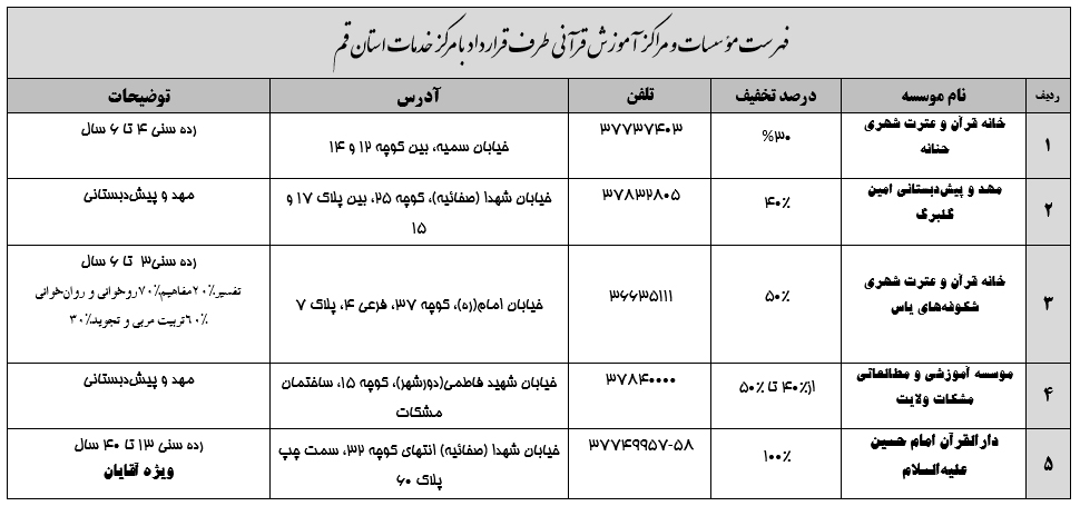 معرفی مؤسسات و مراکز آموزش قرآنی طرف قرارداد با مرکز خدمات استان قم