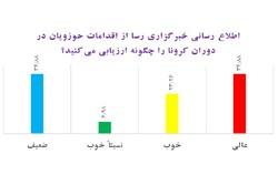 رضایت ۶۵ درصدی مخاطبان رسا از پوشش اقدامات حوزویان در دوران کرونا