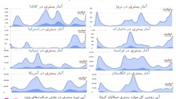 تاخیر در اعمال تدابیر جدی می‌تواند کشور را با موج سهمگین ششم مواجه کند