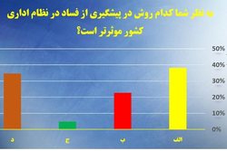 «افشاگری و سوت‌زنی در مفاسد اقتصادی»، مهمترین راه مبارزه با مفاسد اداری