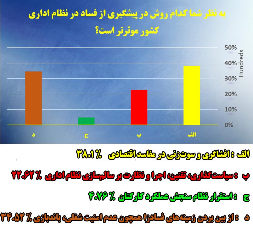 افشاگری در مفاسد اقتصادی بالاترین رتبه نظرسنجی را بهخود اختصاص داد