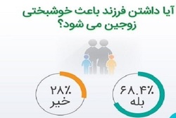 آمار جدید میزان علاقه افراد به داشتن فرزند بیشتر