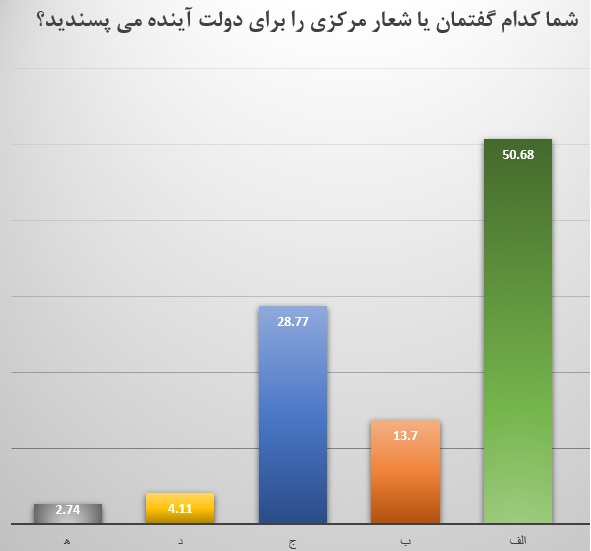 پ/نظر سنجی | دولت جوان انقلابی؛ بهترین گفتمان یا شعار برای دولت آینده