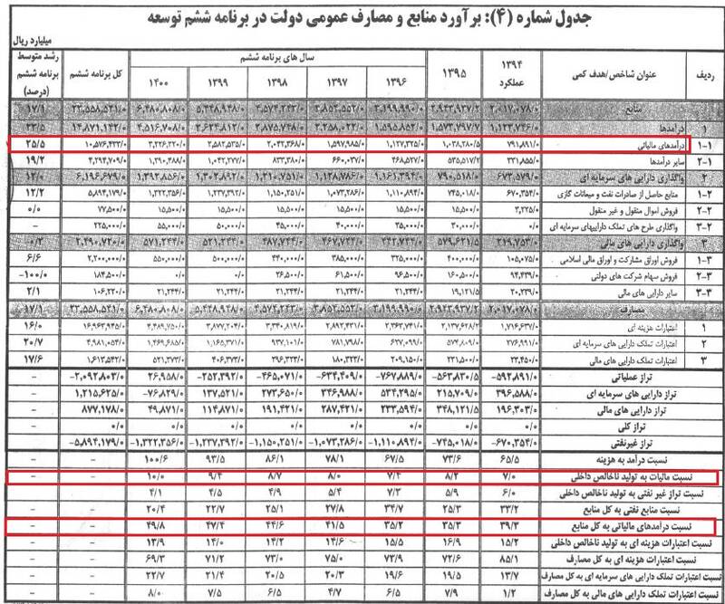 درآمد مالیاتی