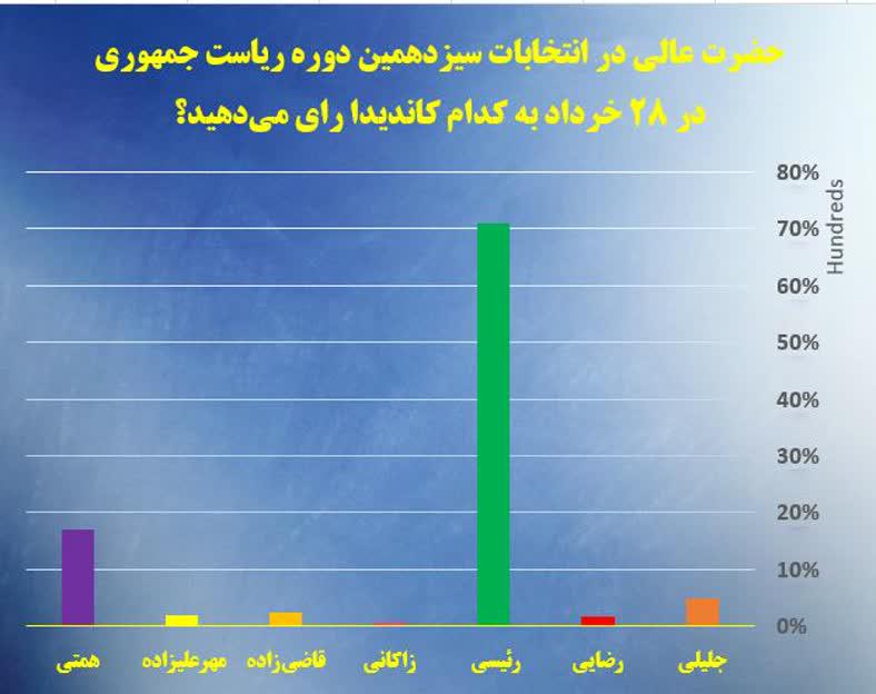 پ/پیشتازی قاطع آیت الله رئیسی در آخرین نظرسنجی خبرگزاری رسا