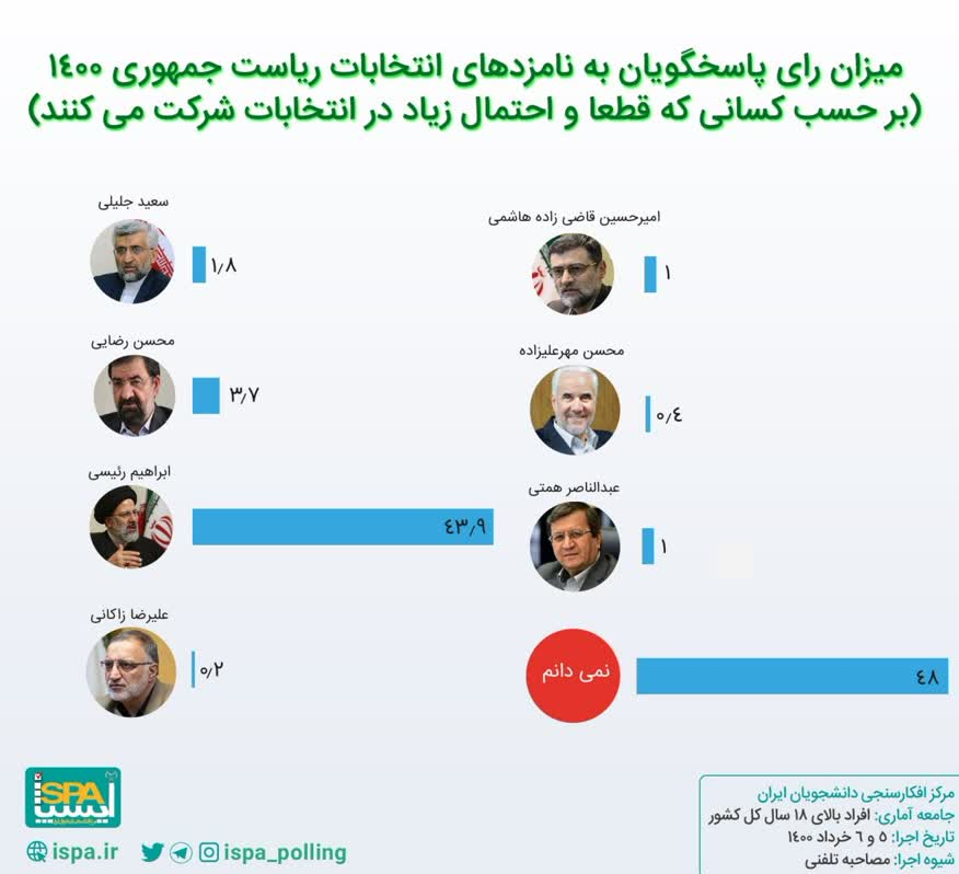 فاز جدید تخریب رئیسی با چاشنی تفرقه افکنی/تلاش همتی برای برائت از وضع موجود