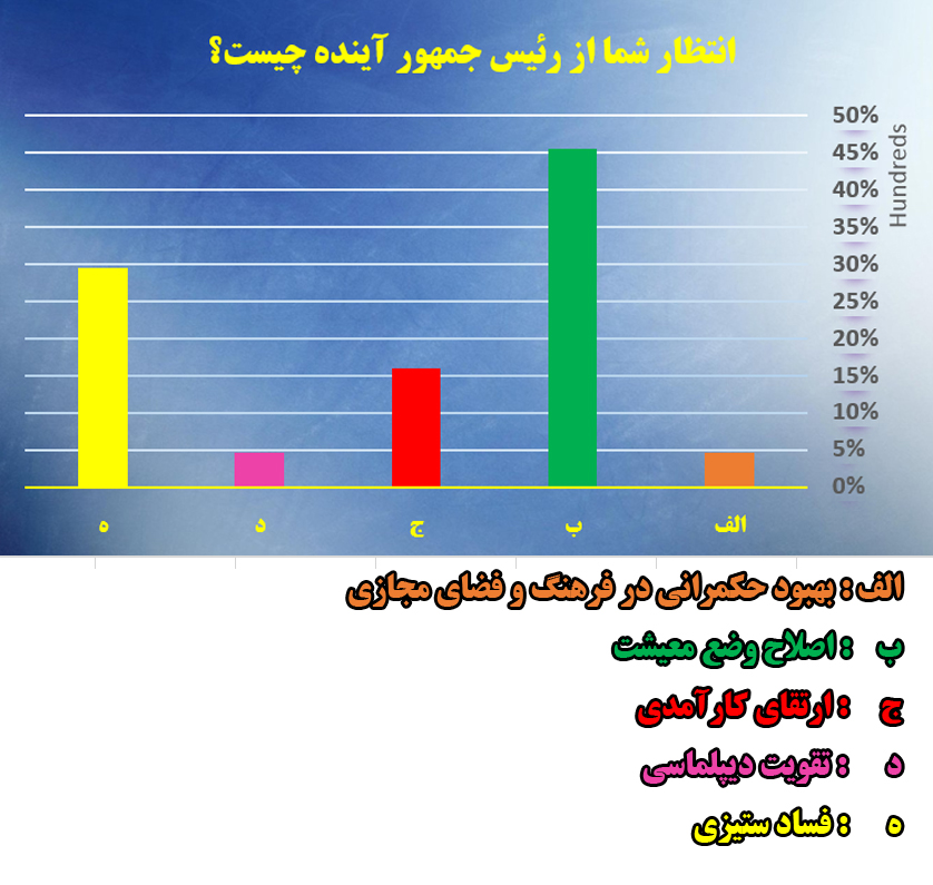 «اصلاح وضع معیشت»؛ مهمترین خواسته مردم از رییس جمهور آینده