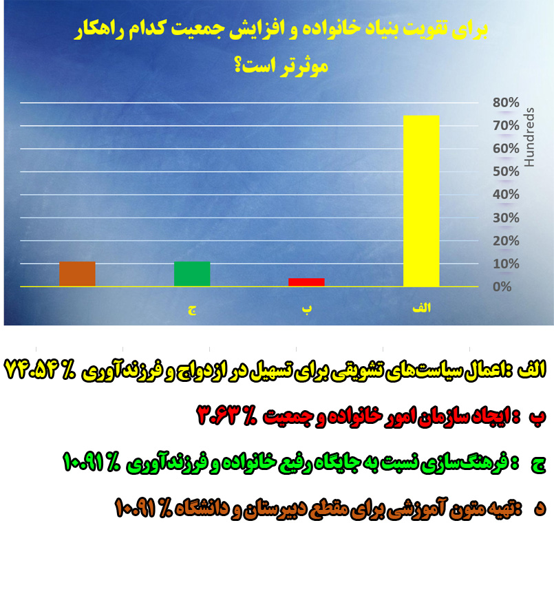 نتایج نظرسنجی تقویت بنیان خانواده و افزایش جمعیت منتشر شد