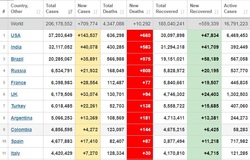 آمار جهانی کرونا