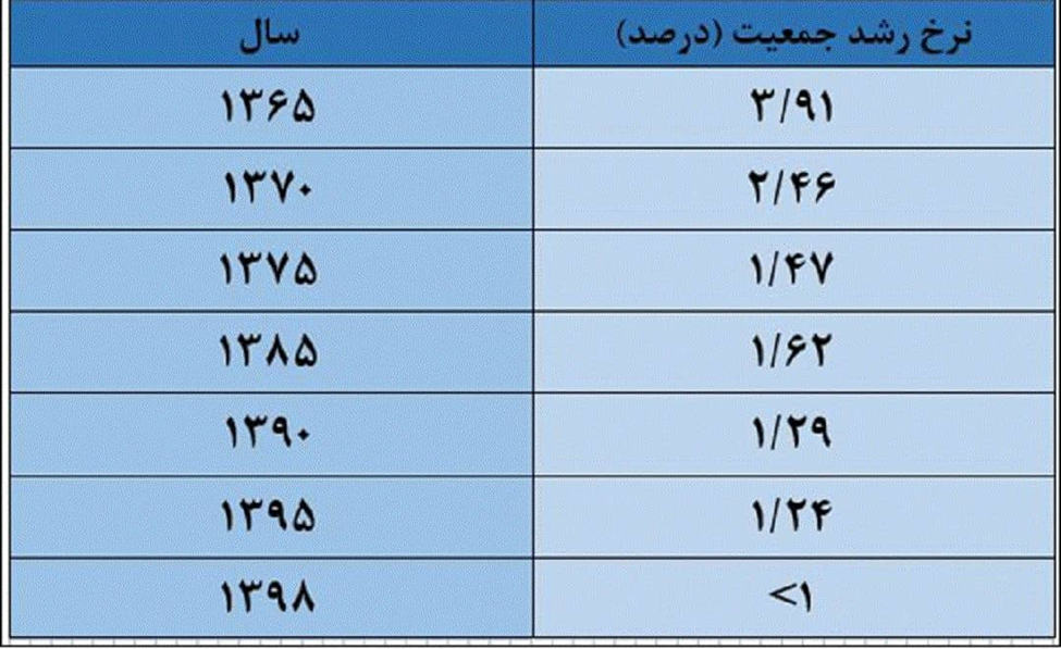 آیا آینده هولناک جمعیتی در پیش است؟