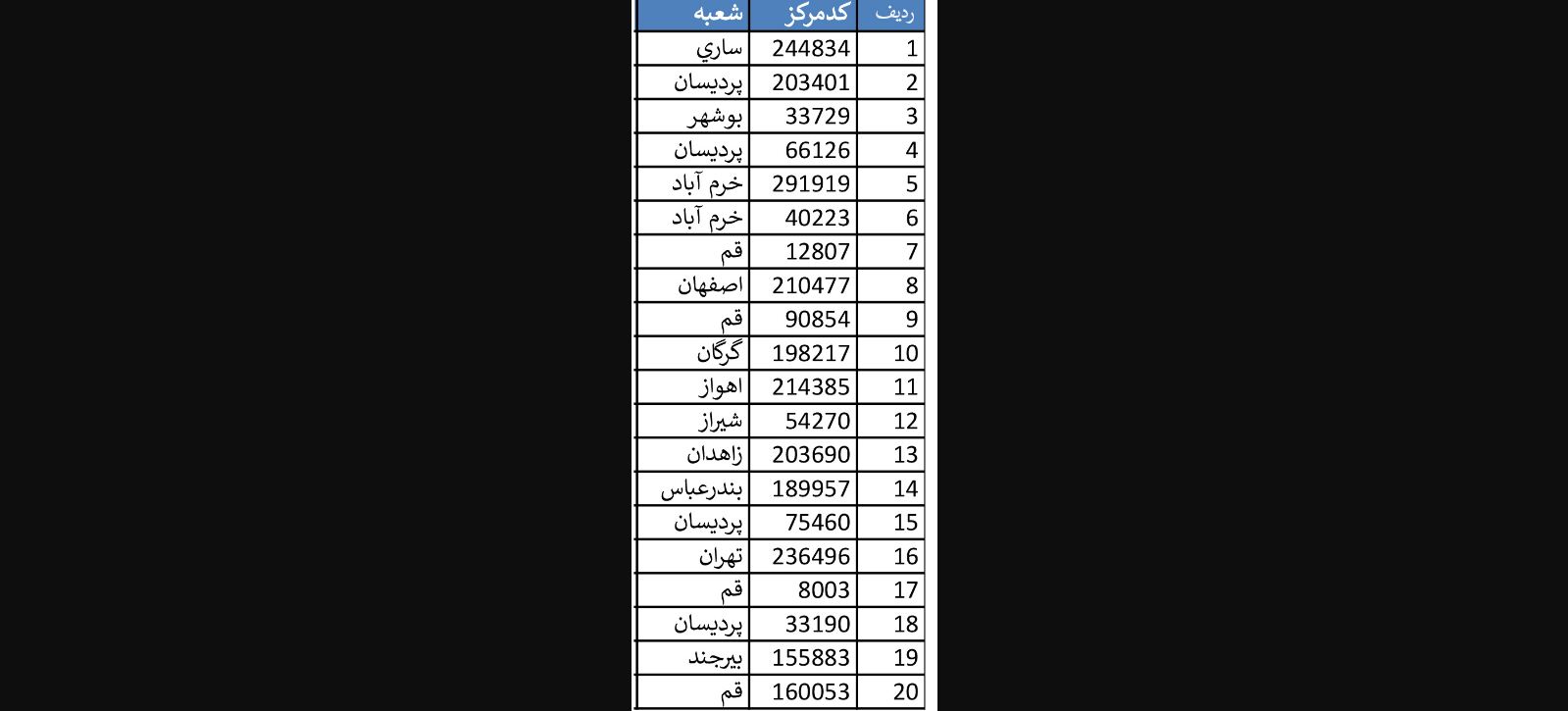 اسامی برندگان سی و یکمین مسابقه مجازی سلامت مرکزخدمات اعلام شد