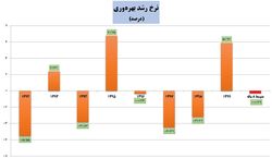 متوسط رشد بهره‌وری طی ۱۰ سال گذشته منفی بوده است