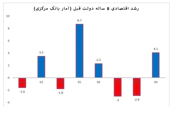 گوشه‌ای از تصویر دقیق عملکرد اقتصادی دولت قبل برای استحضار آقای روحانی!