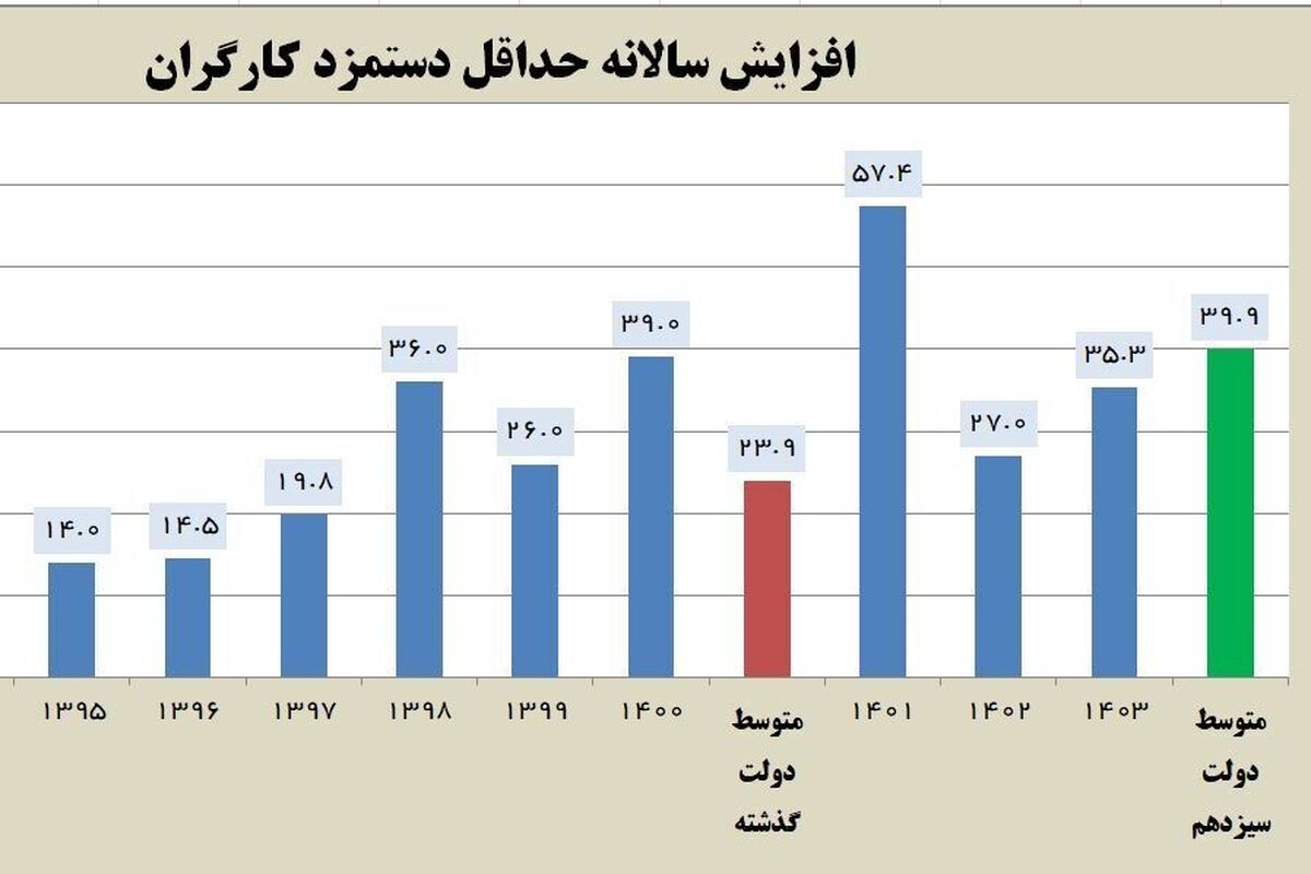 جزئیات افزایش ۳۵ درصدی حداقل دستمزد کارگران در سال ۱۴۰۳