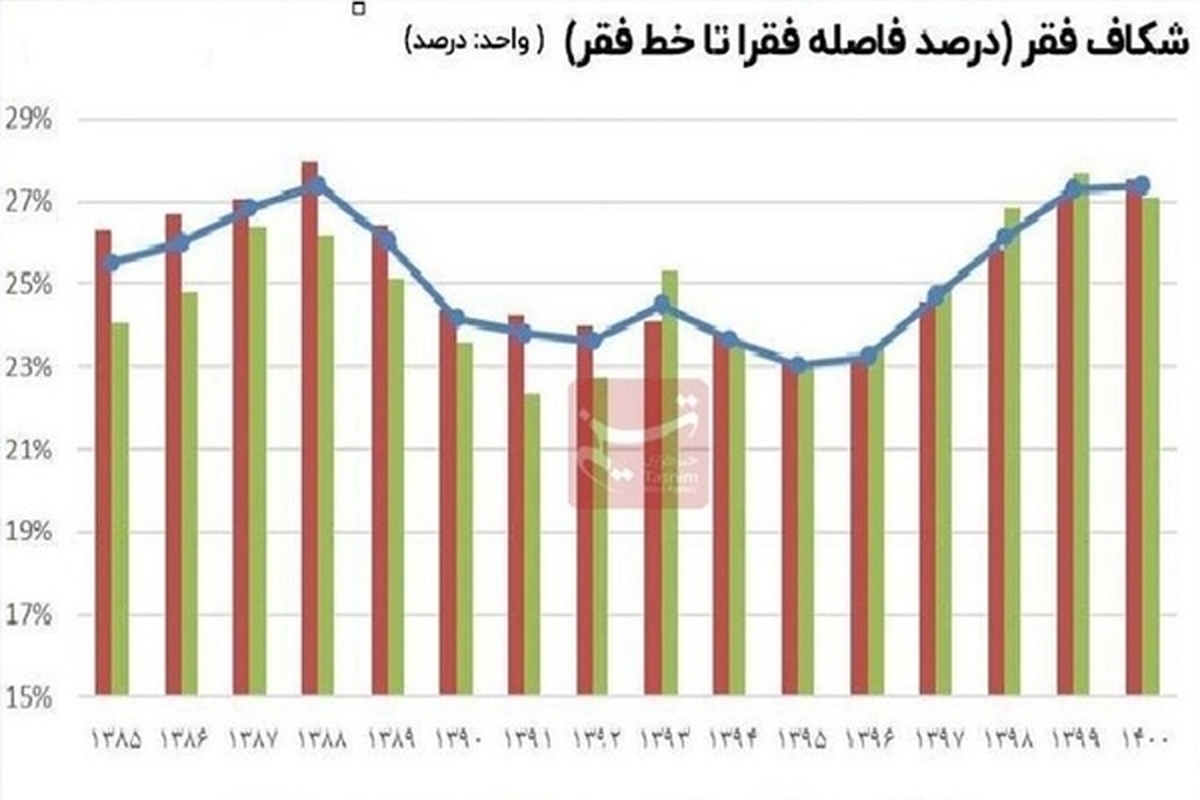 دهه «رکود، عبرت، تجربه»/ ۱۰میلیون فقیر حاصل ۱ دهه اقدام غلط