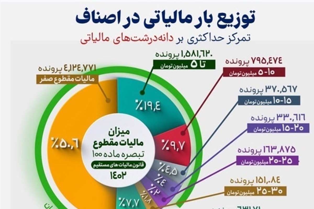 ریزه‌خواری میلیاردرها از سفره کارگران!