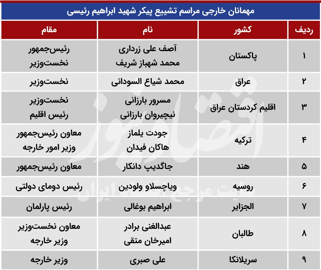 م/ حضور سران و مقامات ارشد کشورها برای شرکت در مراسم ادای احترام بر پیکر شهید رئیسی