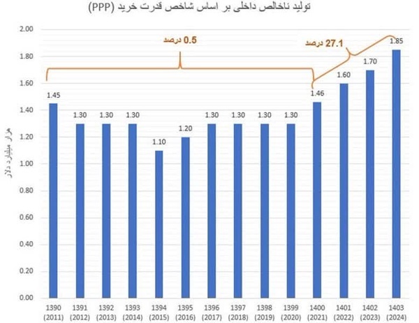 در دولت شهید رئیسی؛ «پولدار‌ها پولدارتر» و «فقرا فقیرتر» نشدند