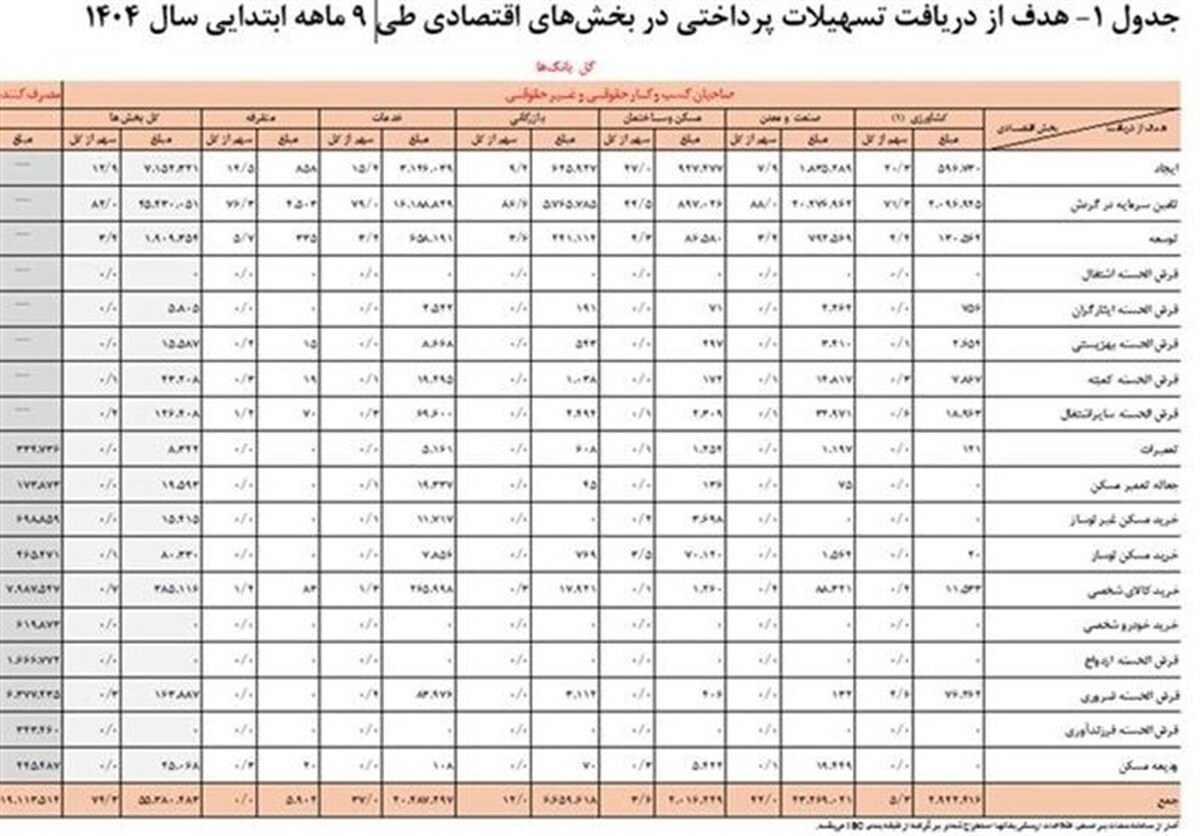 بانک ها تا آذر چقدر وام دادند؟