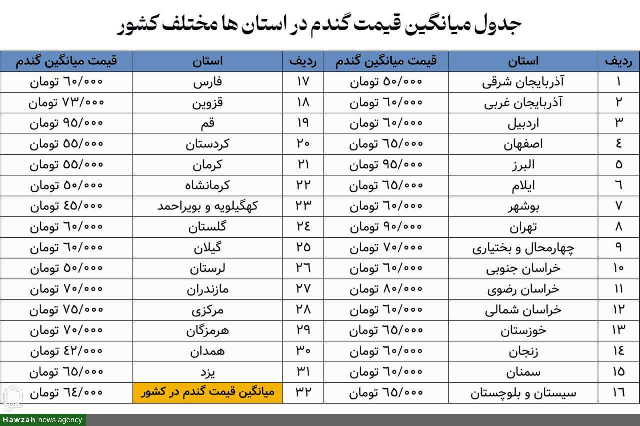 میزان فطریه براساس نظر مراجع عظام تقلید میزان فطریه براساس نظر مراجع عظام تقلید