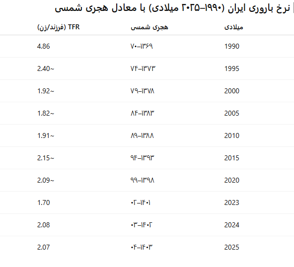 سیاست‌های فرزندآور، بی‌فرزند ماندند! / در حال تکمیل