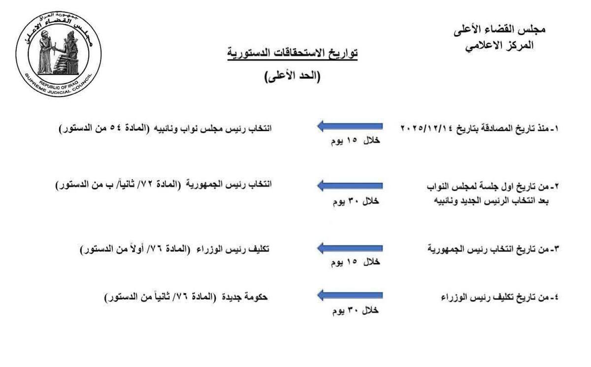 جدول زمانی برای تشکیل دولت عراق