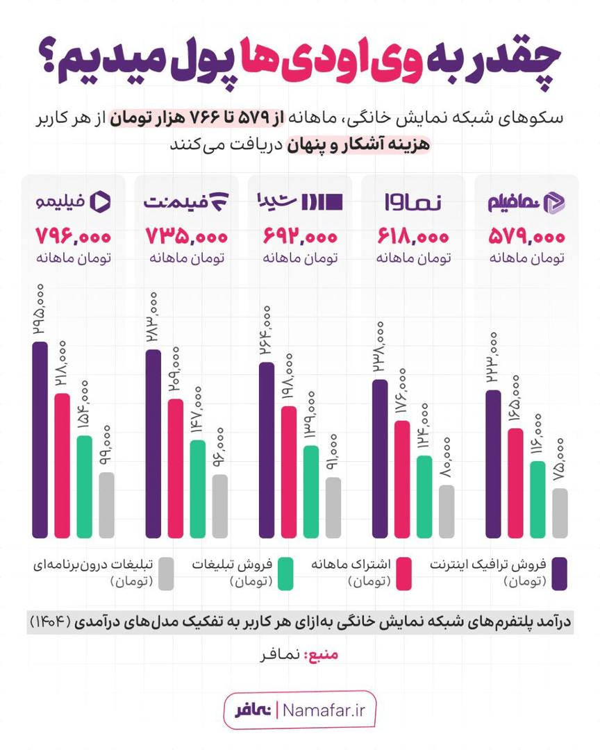 پولی که شبکه نمایش خانگی ماهانه از جیب مخاطبان در می‌آورد