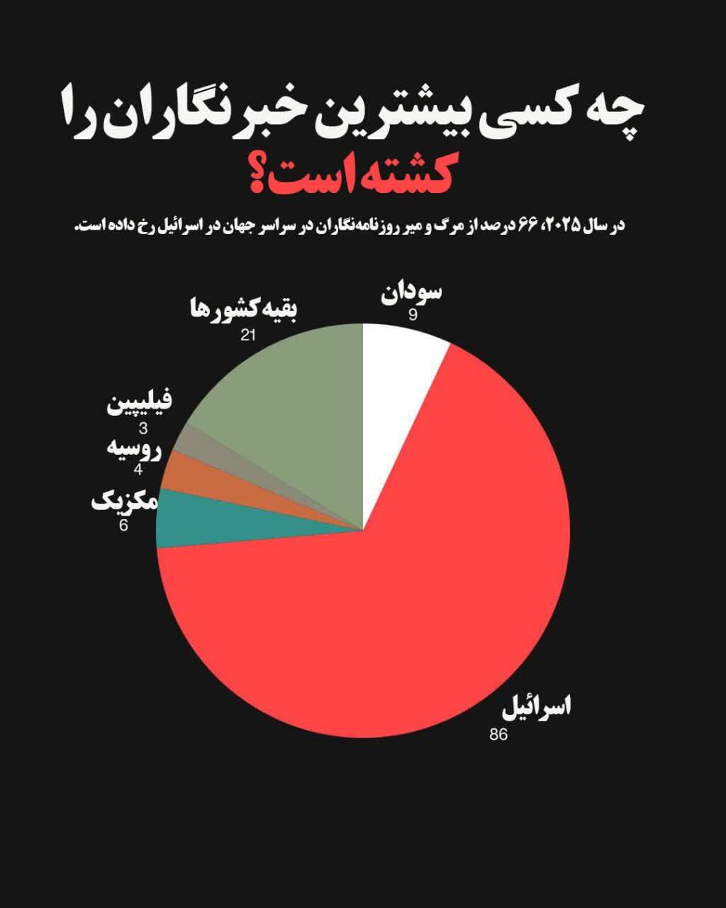 اسرائیل؛ بزرگترین تهدید علیه خبرنگاران اسرائیل؛ بزرگترین تهدید علیه خبرنگاران