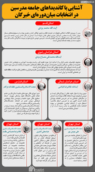 اینفوگرافیک | آشنایی با کاندیدا‌های جامعه مدرسین در انتخابات میان دوره‌ای خبرگان