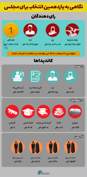 اینفوگرافیک | نگاهی به یازدهمین انتخاب برای مجلس