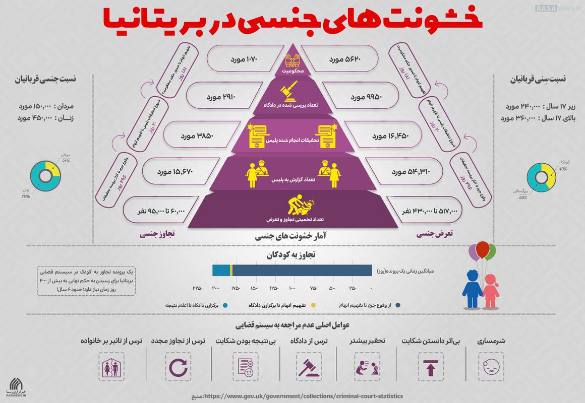 اینفوگرافیک | خشونت‌های جنسی در بریتانیا