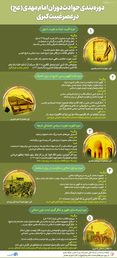 اطلاع نگاشت | دوره بندی حوادث دوران امام مهدی در عصر غیبت کبری